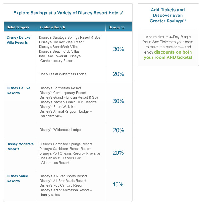 Graph representing percentage savings for resort categories and available package upgrade