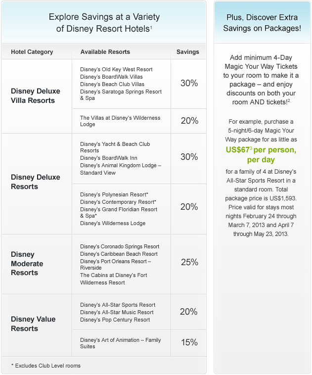 Graph representing percentage savings for resort categories and available package upgrade